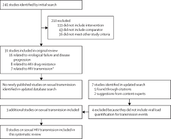 Image result for HIV Exposure