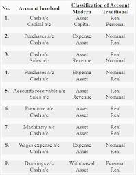 Classification Of Accounts Definition Explanation And