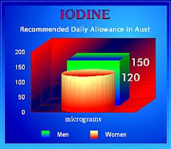 Food Data Chart Iodine