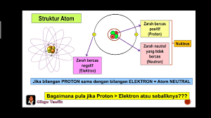 Bab 3 part i matematik tingkatan 3 kssm 3 1a simpanan. Sains Tingkatan 3 Kssm I Bab 8 Keradioaktifan I 8 2 Atom Dan Nukleus Youtube
