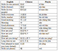 Learn to correctly pronounce the phrase and how to use it in context in the chinese language. How To Say Hello In Chinese Chinese Language Blog