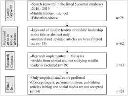 This guidance was withdrawn on 20 may 2019. Bibliometric Analysis Of The School Middle Leaders A Contemporary Review Of Malaysia Education Perspective