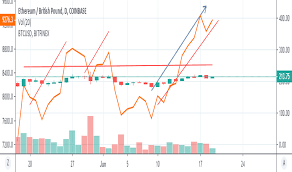 eth gbp ethereum to pound price chart tradingview