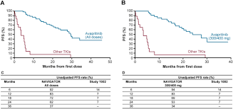 The growth rate estimated by fitting a linear regression trend line to the logarithmic annual values of the variable in the relevant period. Clinical Efficacy Comparison Of Avapritinib With Other Tyrosine Kinase Inhibitors In Gastrointestinal Stromal Tumors With Pdgfra D842v Mutation A Retrospective Analysis Of Clinical Trial And Real World Data Springerlink