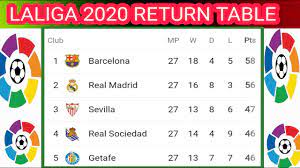 Get the full lowdown on primera division injuries in our la liga injury table before going ahead and following our la liga betting tips for the next game. La Liga Table 2020 La Liga Standings La Liga Returns La Liga Points Table Youtube
