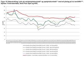 Sammenlign alle 393 strømpriser fra forbrukerrådet til alle strømleverandører på markedet og finn den billigste strømmen der du bor. Strom Strompris Forbrukerradet Advarer Mot Stromavtalene Her Ser Du Hvorfor