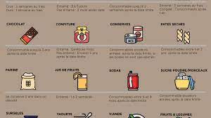 Cela ne concerne que les yaourts nature, aux fruits ou sucrés et pas les crèmes desserts à base d'oeufs. Comprendre Le Temps De Conservation Des Aliments