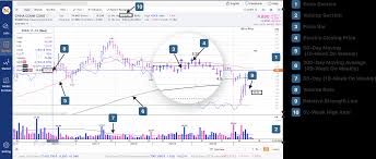 Stock chart overview - MarketSmith Hong Kong