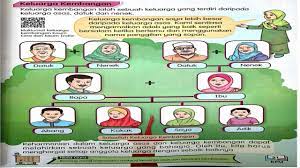 Zaman prasejarah apa itu ? Sejarah Tahun 4 Saya Dan Keluarga Asas Biodata Diri Keluarga Asas Keluarga Kembangan Youtube