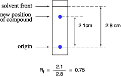 Thin layer chromatography experiment to apply sample spots, thin marks are made at the bottom of the plate with the help of a pencil. Thin Layer Chromatography Tlc