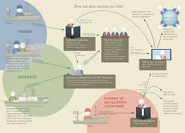 State Of Fisheries Worldwide World Ocean Review