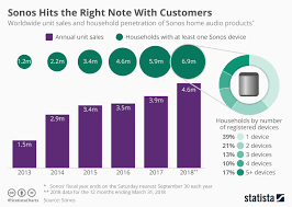 Chart Sonos Hits The Right Note With Customers Statista