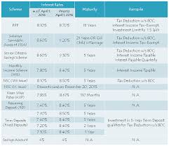 post office small savings schemes fy 2016 17 interest