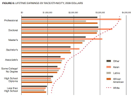 Lifetime Earnings By Race Ethnicity In The United States Benefits Of Education Social Science Project Earnings