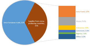 View our trusted international suppliers. Entering The European Market For Semi Finished Cocoa Products Cbi