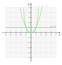 Die funktionsgleichung einer potenzfunktion hat folgende form eine ganze zahl außer die null. Potenz Und Wurzelfunktionen Grundwissen Mathematik