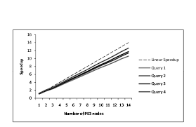 Speedup Chart For The Ps3 Cluster Download Scientific Diagram