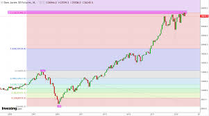 the curious case of the dow jones industrials chart zero hedge