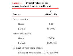 Solved 1 Using The Typical Minimum Free Convection Heat T Chegg Com