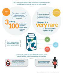 Understanding Cow Milk Protein Allergy Cmpa Nestle Health Science