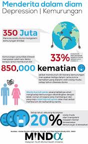 Gangguan kesehatan mental tak didominasi orang dewasa. Mindakami Kemurungan Major Depression Kemurungan Atau Facebook