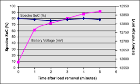 measuring state of charge battery university