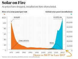 Innovations Spur Era Of Rapidly Declining Solar Costs