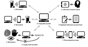 You can control your speakers, lights, alarm systems and more with the touch of a button — or even a slight yell (hey, alexa!). Examples Of Digital Technologies Download Scientific Diagram