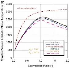 Why Do We Have Increased Exhaust Gas Temperatures At Lean