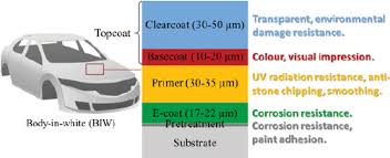 2 pieces color wheel, paint mixing learning guide art class teaching tool color wheels for makeup blending board chart color mixed guide mix colours (5.5 inch/ 14 cm). Schematic Of A Typical Four Layer Automotive Coating System Download Scientific Diagram