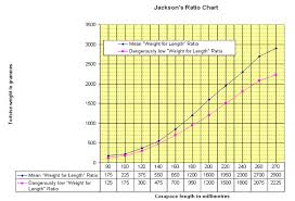 Jacksons Ratio Graph