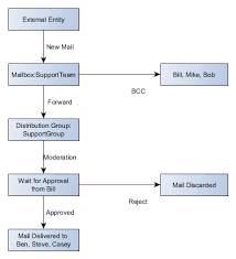 Office 365 Message Moderation For Group Mailboxes