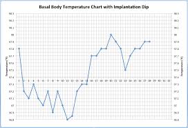Implantation Dip On Body Basal Temperature Charts