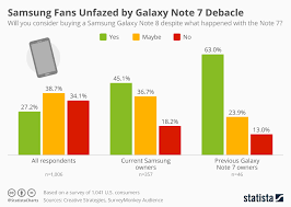 chart samsung fans unfazed by galaxy note 7 debacle statista