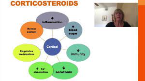 Corticosteroid Medication Physiopedia
