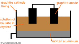 Extraction Of Aluminium By Electrolysis Scienceaid