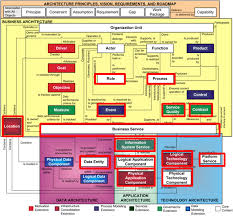 Using Togaf For Enterprise Soa Business Architecture Enterprise Architecture Business Process Management
