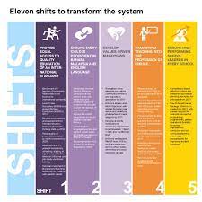 Although measured against the same performance metric. Malaysia Education Blueprint With 11 Key Shift Towards 2025