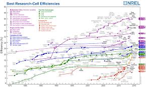 Nrel Solar Cell Efficiency Chart Perovskite Solar Cell