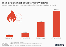 Chart The Spiralling Cost Of Californias Wildfires Statista