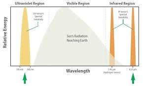 These two sensors sit beside each other, and when the signal differential between the two sensors changes (if a person enters the room, for example), the. Uv Ir Detectors For Flame Detection Principles Of Operation