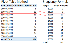 A typical grade percentage chart in the united states will show letter the reason the curve is mentioned is that graphs of the number of students getting a given score is. Create Class Intervals In Excel 3 Ways Goodly
