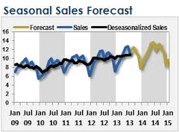 How To Create A Rolling Forecast Of Seasonal Sales In Excel