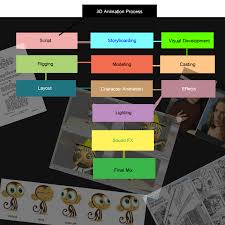 3d Animation Process Flow Diagram Wiring Diagrams