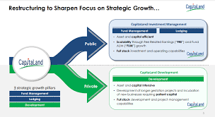 Capitaland ltd on monday has proposed a consolidation of its investment management platform and the lodging business into. Capitaland S Strategic Transformation Makes It A Buy Clldf Seeking Alpha