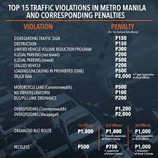 If you have a violation/s, proceed to the main or regional lto office to renew your driver's license. 10 Most Common Traffic Violations In The Philippines Respective Fines