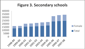 Secondary duration refers to the number of grades (years) in secondary school. Https Hrmars Com Papers Submitted 1366 Major Issues Of Education Sector In Pakistan Pdf