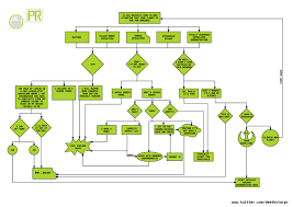 Death Star Pr Flowchart How To Deal With Your Impending Doom