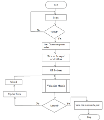 the flowchart for incident reporting in disaster management