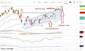 technical view nifty creates history forms bullish candle